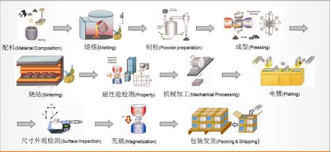 Hot Selling High Performance Quality Guarantee SmCo Samarium Cobalt Magnet for motor & industry